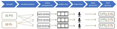 Pre-service and in-service teachers' professional vision depending on the video perspective—What teacher gaze and verbal reports can tell us